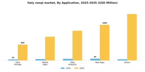 Italy Nosql Market Segment Image 0