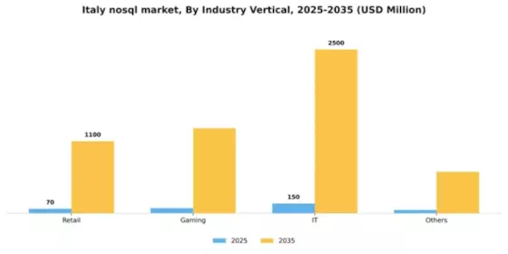 Italy Nosql Market Segment Image 1