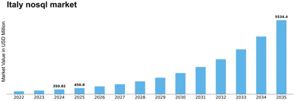 Italy Nosql Market Size