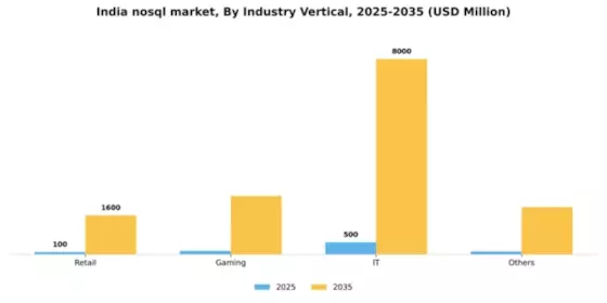 India Nosql Market Segment Image 1