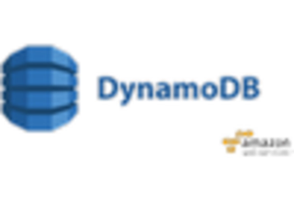 India Nosql Market key player