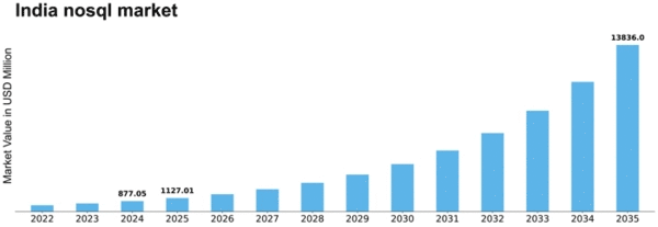 India Nosql Market Size