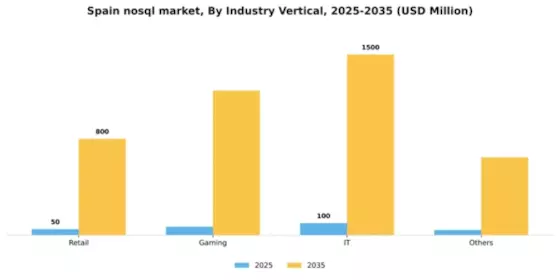 Spain Nosql Market Segment Image 1