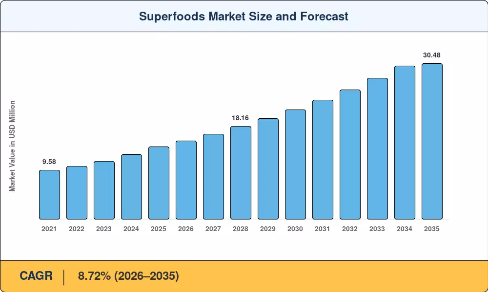 Superfoods Market Size and Forecast