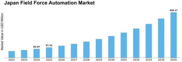 Japan Field Force Automation Market Size