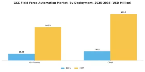 GCC Field Force Automation Market Segment Image 1