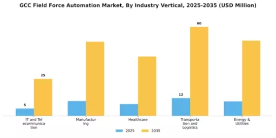 GCC Field Force Automation Market Segment Image 2