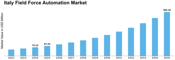 Italy Field Force Automation Market Size