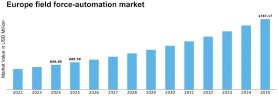 Europe Field Force Automation Market Size