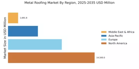 Metal Roofing Market Regional Image