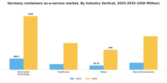 Germany Containers As A Service Market Segment Image 2