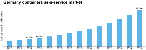 Germany Containers As A Service Market Size