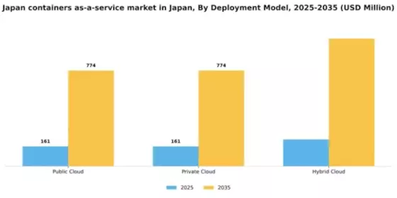 Japan Containers As A Service Market Segment Image 0