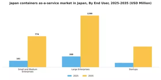 Japan Containers As A Service Market Segment Image 1