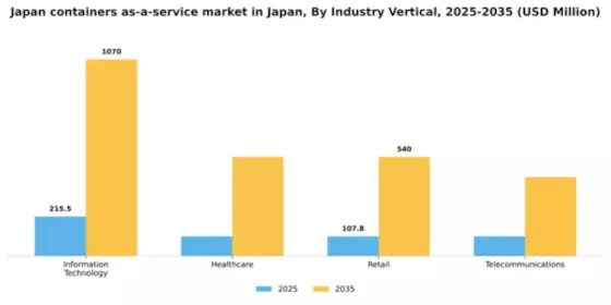 Japan Containers As A Service Market Segment Image 2