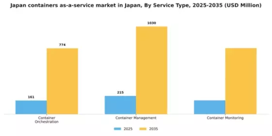 Japan Containers As A Service Market Segment Image 3