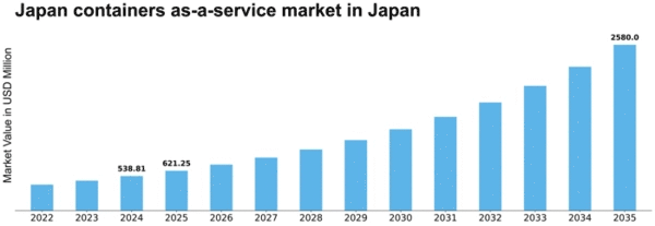 Japan Containers As A Service Market Size