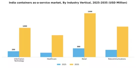 India Containers As A Service Market Segment Image 2