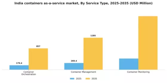 India Containers As A Service Market Segment Image 3
