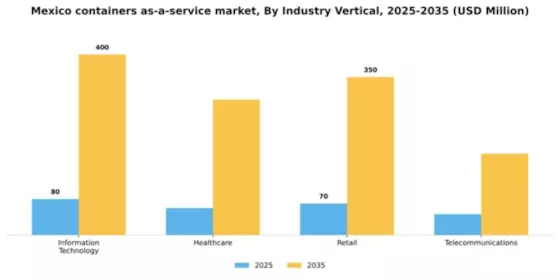 Mexico Containers As A Service Market Segment Image 2