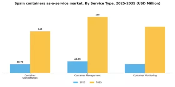 Spain Containers As A Service Market Segment Image 3