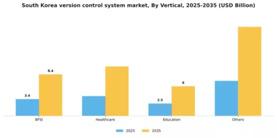 South Korea Version Control System Market Segment Image 3