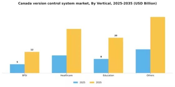 Canada Version Control System Market Segment Image 3
