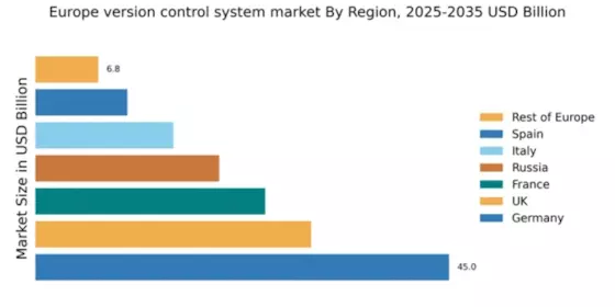 Europe Version Control System Market Regional Image