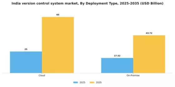 India Version Control System Market Segment Image 0