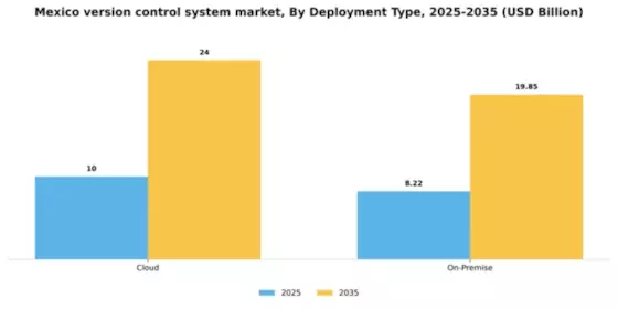 Mexico Version Control System Market Segment Image 0