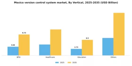 Mexico Version Control System Market Segment Image 3