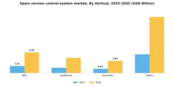 Spain Version Control System Market Segment Image 3
