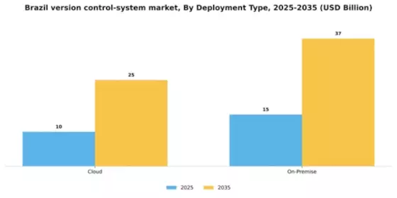 Brazil Version Control System Market Segment Image 0