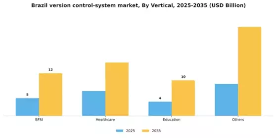 Brazil Version Control System Market Segment Image 3