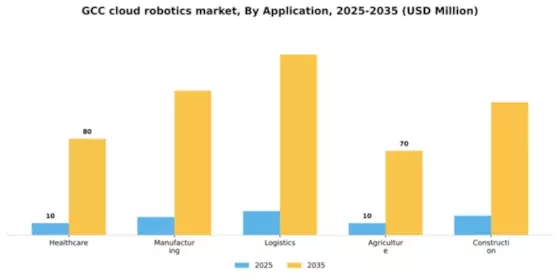 GCC Cloud Robotics Market Segment Image 0