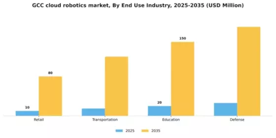 GCC Cloud Robotics Market Segment Image 1