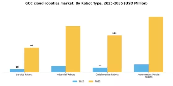 GCC Cloud Robotics Market Segment Image 2