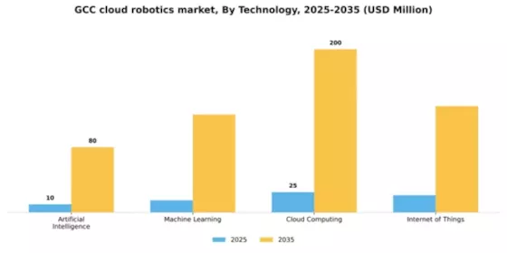 GCC Cloud Robotics Market Segment Image 3