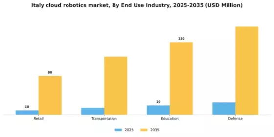 Italy Cloud Robotics Market Segment Image 1