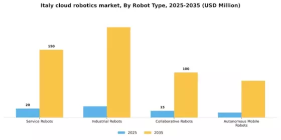 Italy Cloud Robotics Market Segment Image 2