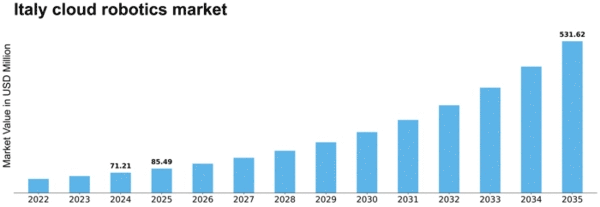 Italy Cloud Robotics Market Size