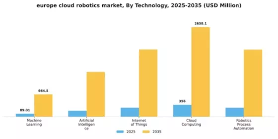 Europe Cloud Robotics Market Segment Image 4