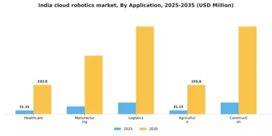 India Cloud Robotics Market Segment Image 0