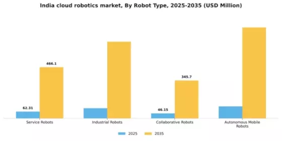 India Cloud Robotics Market Segment Image 2