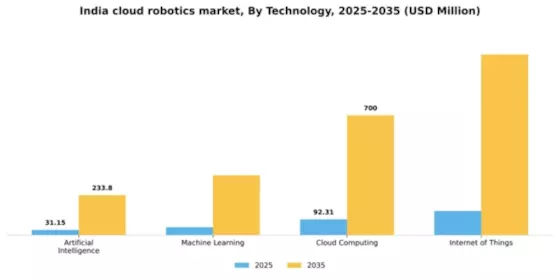 India Cloud Robotics Market Segment Image 3