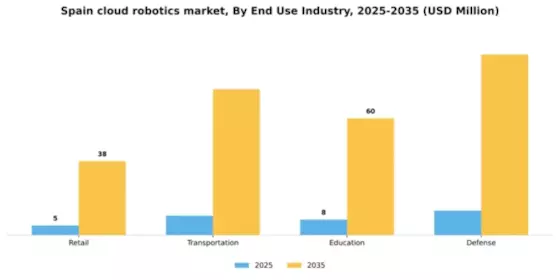 Spain Cloud Robotics Market Segment Image 1