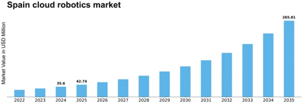 Spain Cloud Robotics Market Size