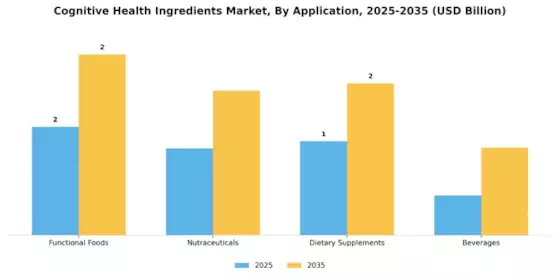 Cognitive Health Ingredients Market Segment Image 0