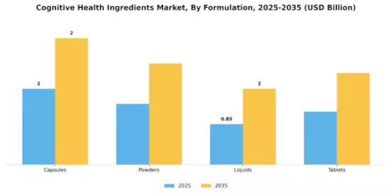 Cognitive Health Ingredients Market Segment Image 2
