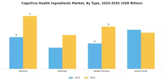 Cognitive Health Ingredients Market Segment Image 3